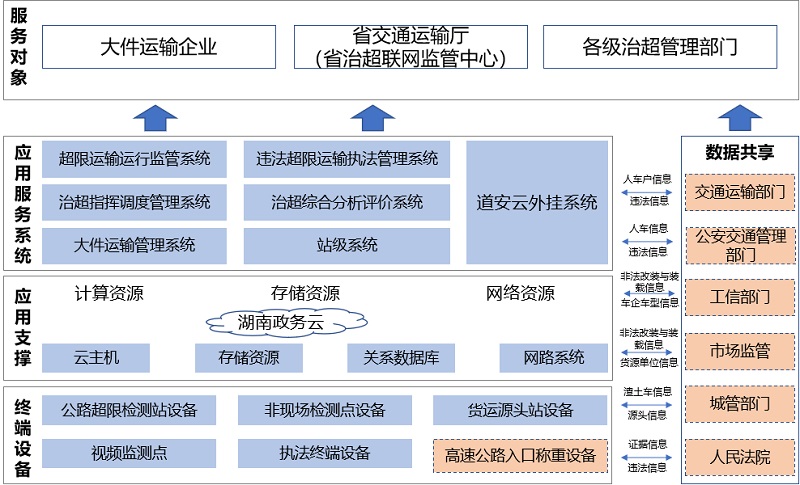 信息系统平台总体架构