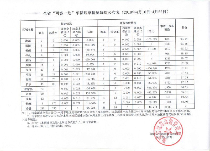 全省“两客一危”车辆违章情况通报（2018.4.16-4.22）_meitu_1.jpg