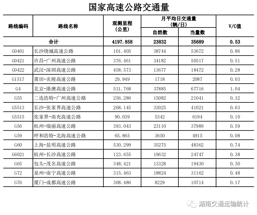 湖南省2023年2月高速公路交通量
